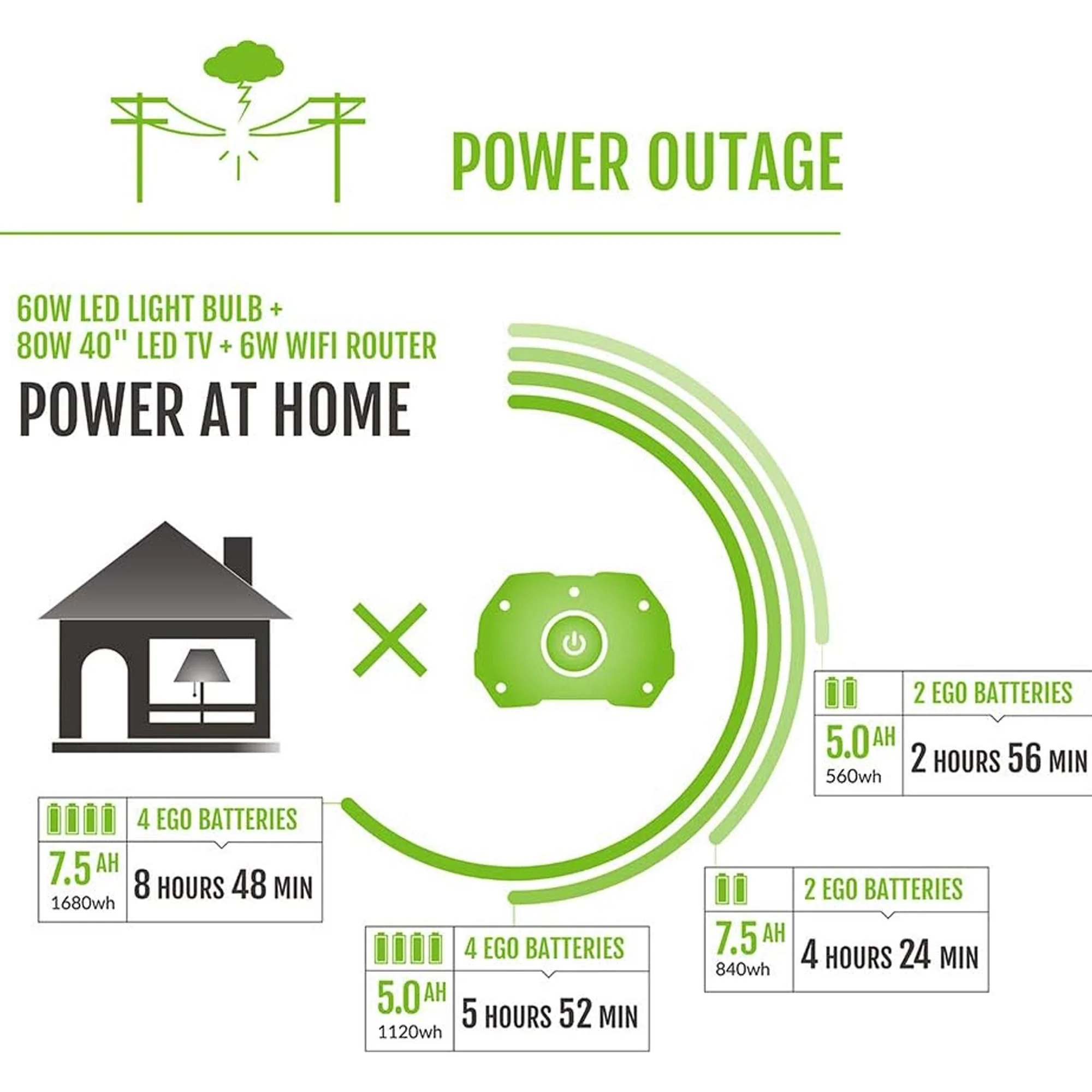 EGO Power+ Nexus Portable Power Station for Indoor and Outdoor Use (PST3042) - 2 7.5Ah Batteries Included - Image 8